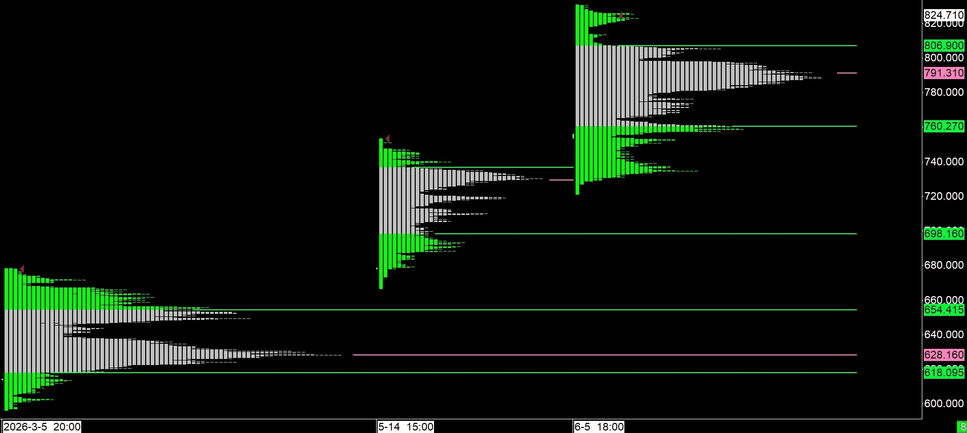 Volume-profile chart of the Yadio parallel USD/VES market, March to July 2026, showing three successive balance areas at rising price levels